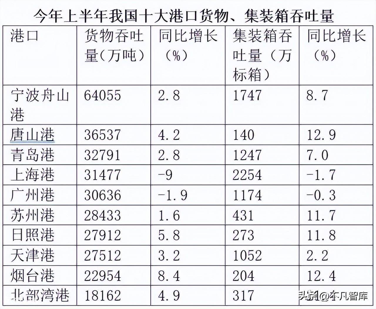 中国十大港口排名(全国港口货物吞吐量中宁波舟山港NO1)-图片2